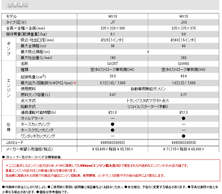 楽天市場 Wx15t 本田技研 超軽量水ポンプ 口径40ｍｍ持ち運び楽 Honda ホンダ エンジンポンプ 灌水 かん水 池 菜園 送料無料 機械屋 送料無料 機械屋 ｓｏｇａｂｅ