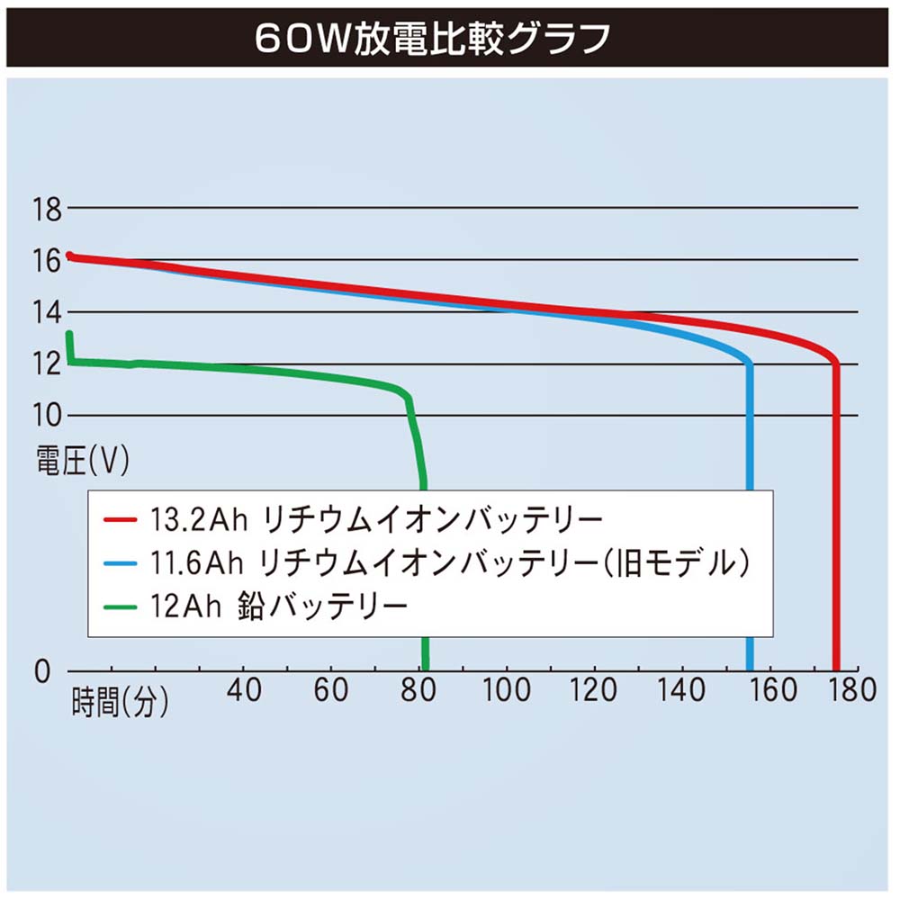 人気 Bmo リチウムイオンバッテリー13 2ah チャージャーセット 10z0015 電動ジギング 電動タイラバ 中深海釣り エサ釣り ビーエムオー フィッシング 釣り 釣果 機械屋 Marquesrezendeadv Com Br