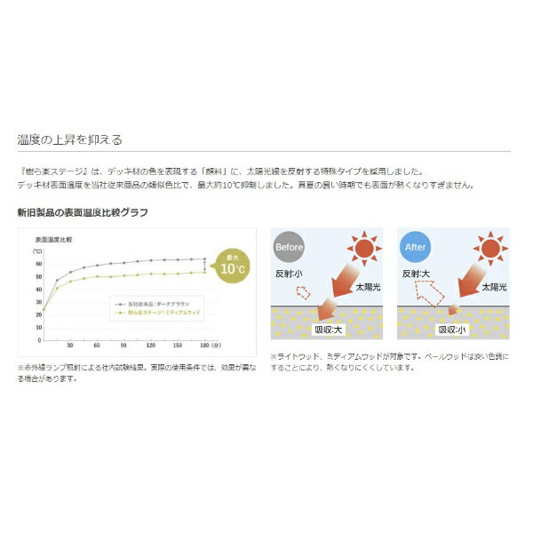 リクシル樹ら楽ステージ束柱Bセット(調整束・ロング束柱)幕板B仕様間口1.5間×出幅12尺『ウッドデッキdiyキット樹脂人工木』