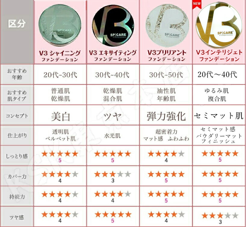 LOT番号あり正規品】V3ファンデーション SPICARE 種類 本体 レフィル