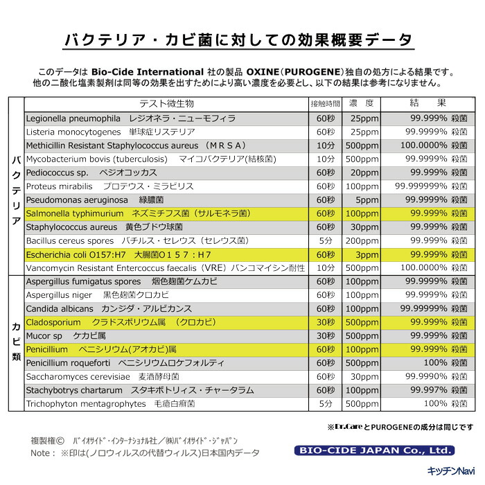 楽天市場 除菌 抗菌 消臭 防カビ 空間除菌 水成二酸化塩素 Dr Caregel ドクターケア ゲル 180g ３個セット ゲル化剤 送料無料 キッチンnavi 楽天市場店