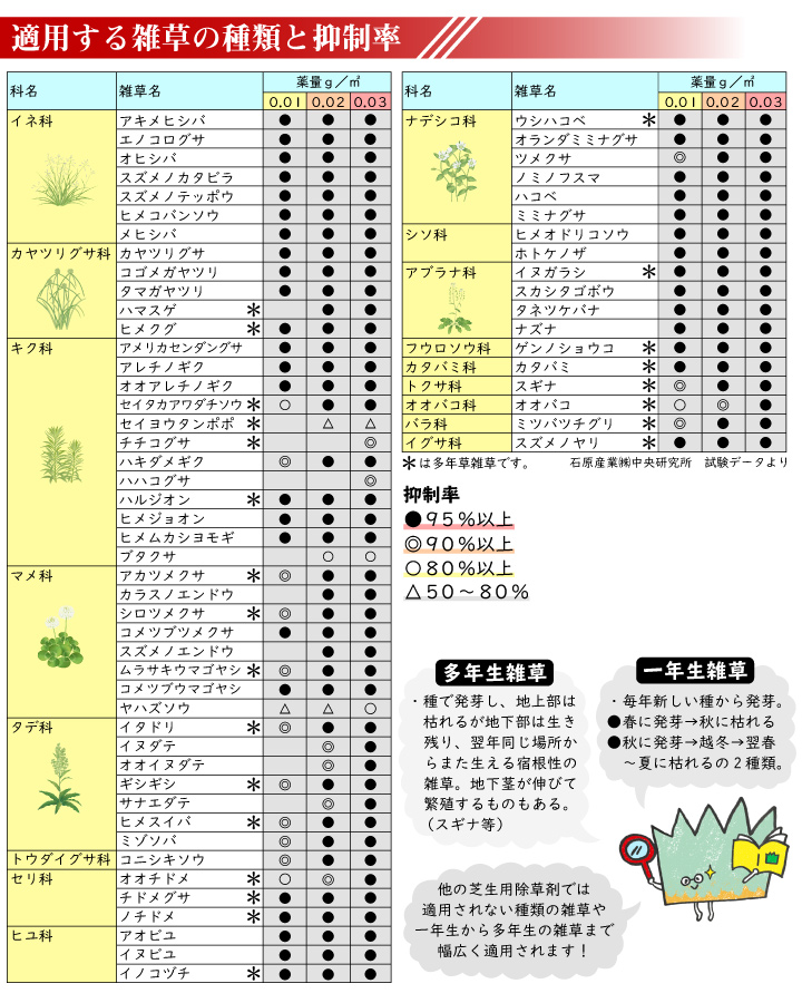 楽天市場 送料無料 芝生の強雑草 ハマスゲ ヒメクグ等々の除草及び予防に芝用除草剤シバゲンdf g ハマスゲ ヒメクグ等々の芝生除草 除草 剤 国分グリーンファーム