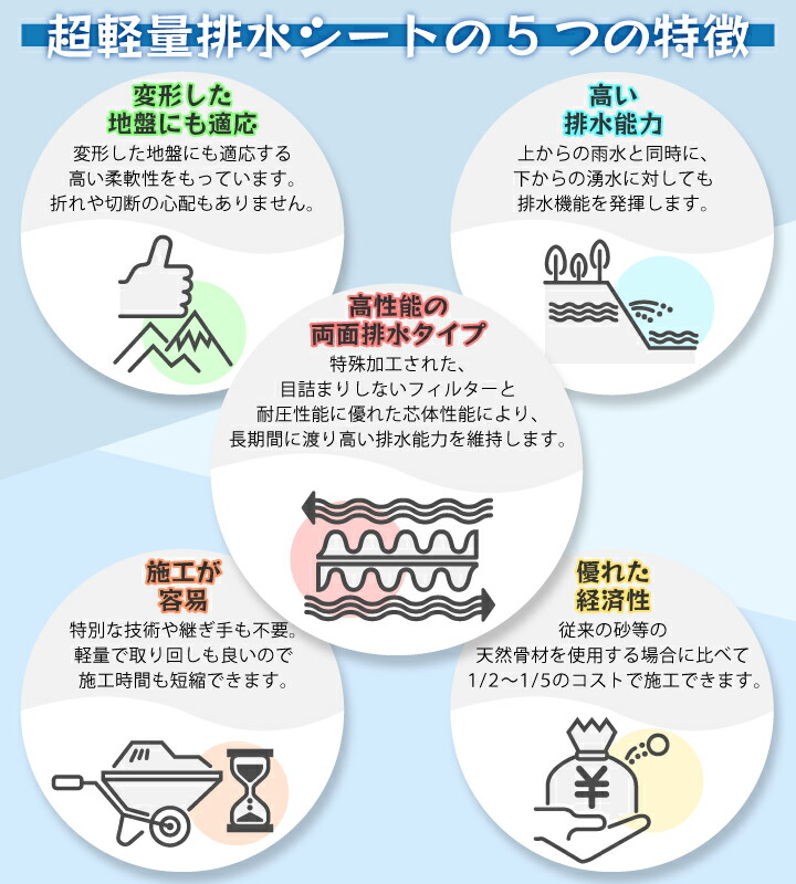 土壌改良材 雨水の排水不足を解消 超軽量排水シート 改善 マス 水平排水 蓋 のり面 お庭 暗渠 幅30cm 角 管 あんきょう シート 水はけ 排水 グラウンド 雨水 砂利 法面
