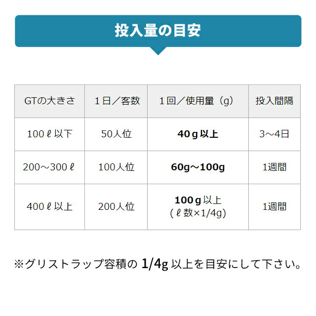 お金を節約 消臭剤 グリストラップ 清掃 臭いを消し 油を分解する バイオミックス 200gバイオ 納豆菌 バチルス 強力消臭 飲食店 レストラン  グリーストラップ 浄化槽 排水口 排水溝 つまり予防 掃除 下水処理 廃油処理 臭い消し qdtek.vn