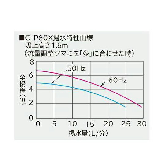 1〜3tの池・水槽用濾過槽+日立ハンディポンプC-P60X+HKストレーナー庭池仕様(取上網付)【同梱不可送料無料北海道沖縄別途2160円東北324円】【♭】