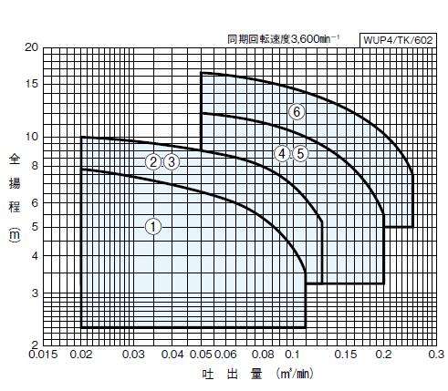 ☆川本ポンプ カワペット WUP4-406-0.25TL 三相200V 60Hz 自動型強化樹脂製雑排水用水中ポンプ 2021年最新海外
