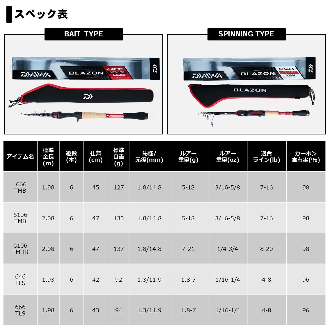 楽天市場 ダイワ ブレイゾン モバイル 6106tmhb 6ピース振出ベイトロッド 米源釣具店 楽天市場店