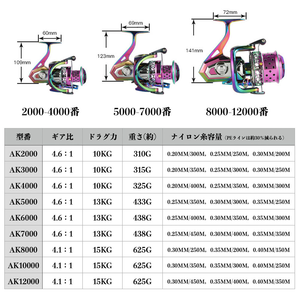 スピニングリール 大型 8000番 番 100番 釣りリール リール 軽量 最大ドラグ力 15kg 扱いしやすい 遠投 海水 淡水両用 ギャップなし 強力ブレーキ 左右ハンドル交換可能 左巻き 右巻き ギア比 4 1 1 Narayanitech Com