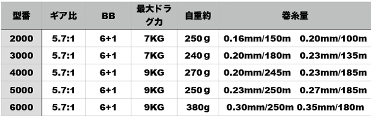 楽天市場 スピニングリール 3000番 4000番 5000番 釣りリールロングスロー エギングリール 左右ハンドル交換可能 軽量 ギア比5 7 1 最大ドラグ力7kg 9kg 淡水釣り海釣り岩釣り 未来くらしショップ