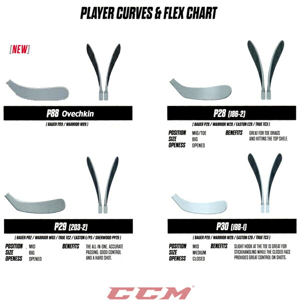 p28 ccm curve