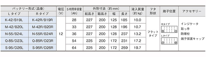 補償期間 24ヶ月または4万km アイドリングストップ車 バッテリー本体 古河電池 Echno エクノ Is 車用品 アイドリングストップ車用バッテリー バッテリー ｍ４２ ｂ２０ｌ １２ｖ ｌタイプ 工具ショップ