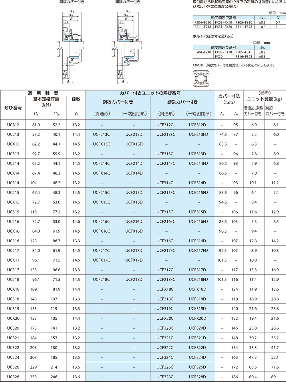 ☆FYH 日本ピロー UCF215 角フランジ形ユニット 軸径75mm 【海外限定】 UCF215