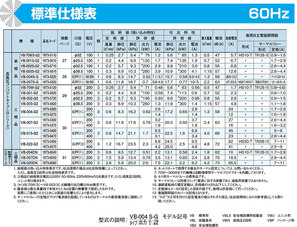 ポイント2倍 日立 日立産機システム VB-007DN 三相200V ボルテックス