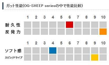 『メール便発送(レビューを書くと送料無料、同梱不可、代引不可)』GOSEN(ゴーセン)【オージーシープミクロパワー】ss401ソフトテニスガット(ストリングス)