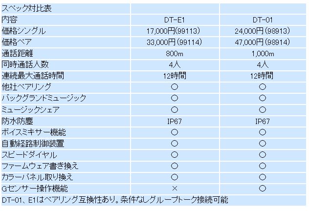 在庫有当日発送 99113 デイトナ INTERCOM インカム 1個セット DT-E1