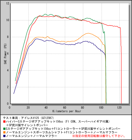 武川 03-05-0016 FIコントローラー(インジェクションコントローラー) アドレスV125 バイク用品 