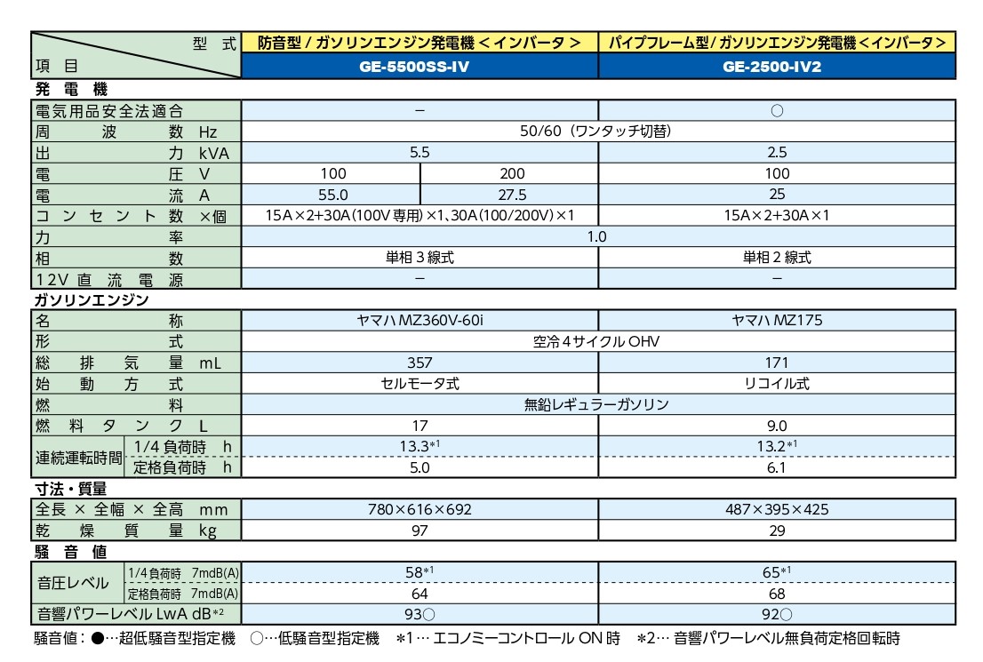 小型ガソリン発電機 Geシリーズ Ge 2500 Iv2 デンヨー発電機 ガソリン デンヨー 発電機 ガソリン発電機 インバーター発電機 インバータ インバーター 発電機 ガソリンエンジン ミニ コンパクト 軽量 軽い 家庭用 レジャー アウトドア キャンプ イベント Littlethaicafe Com