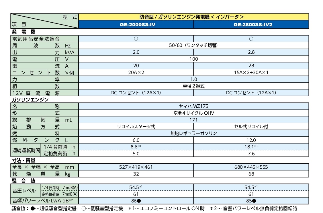 ガソリン発電機 小型 GEシリーズ デンヨー 発電機 GE-2800SS-IV2