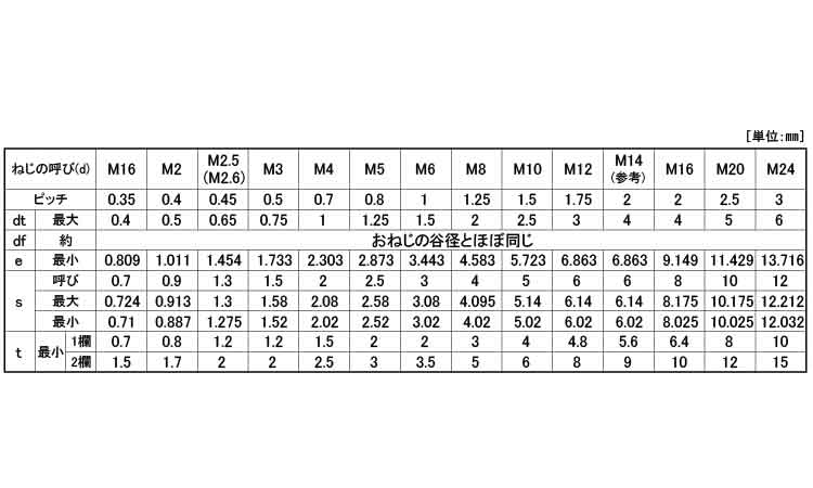 SUS316L HS トガリ 材質 SUS316L 規格 4x6 入数 1000