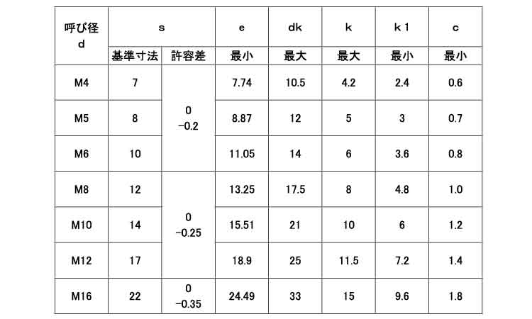 楽天市場】フランジＢＴ（Ｂ１２Ｄ１７．５ 表面処理(ｸﾛﾒ-ﾄ（六価-有色ｸﾛﾒｰﾄ） ) 規格(8X12) 入 数(150)【ｻﾝｺｰｲﾝﾀﾞｽﾄﾘｰ】：暮らしの百貨店