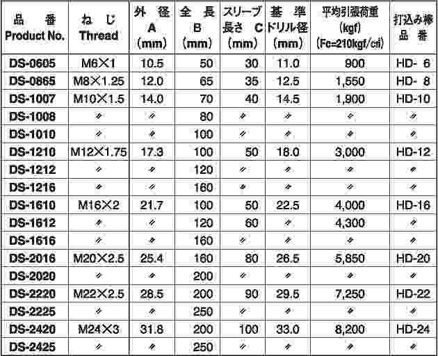 リフォーム 一酸化炭素 地震対策ドライブセットアンカー 規格 Ds 1612 入数 25 暮らしの百貨店螺子 釘 ボルト ナット アンカー ビス 金具シリーズ