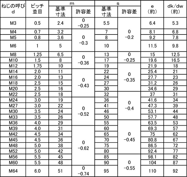 ４０３ナット １シュ セッサク 材質 ｓｕｓ４０３ 規格 M5 ネジ 入数 3000 暮らしの百貨店螺子 釘 ボルト ナット アンカー ビス 金具シリーズ
