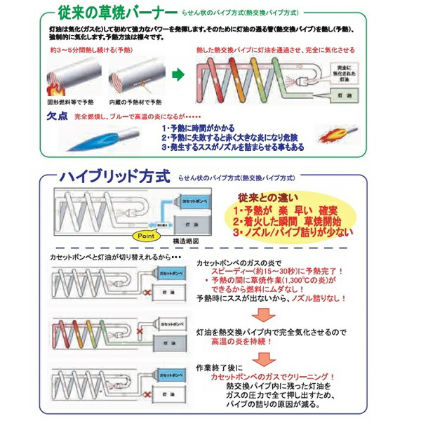 無料発送 サカエフジ [SAKAEFUJI][送料無料] 予熱時間0分で、燃料のムダがない画期的な灯油バーナー KY-5000HB 草焼一番  灯油式草焼きバーナー - その他 - hlt.no