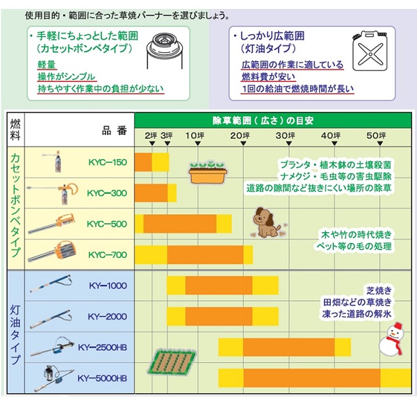 素晴らしい価格 代引不可 サカエフジ KY-2000 草焼一番 ラッピング不可