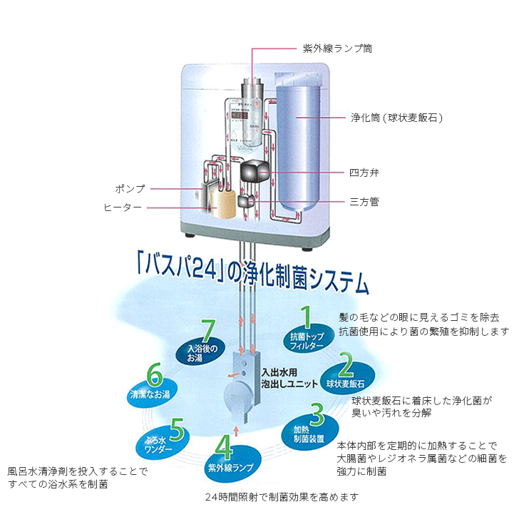 楽天市場 24時間風呂 バスパ24 Bhs 02b 循環温浴器 お取付工事付 ブライトホームサービス クラスマネージ