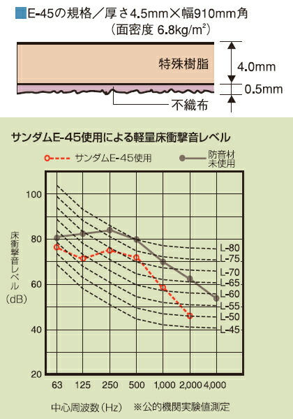 防音マット「サンダムE-45（E45）」（4枚入／1坪分）×8ケース（計32枚 
