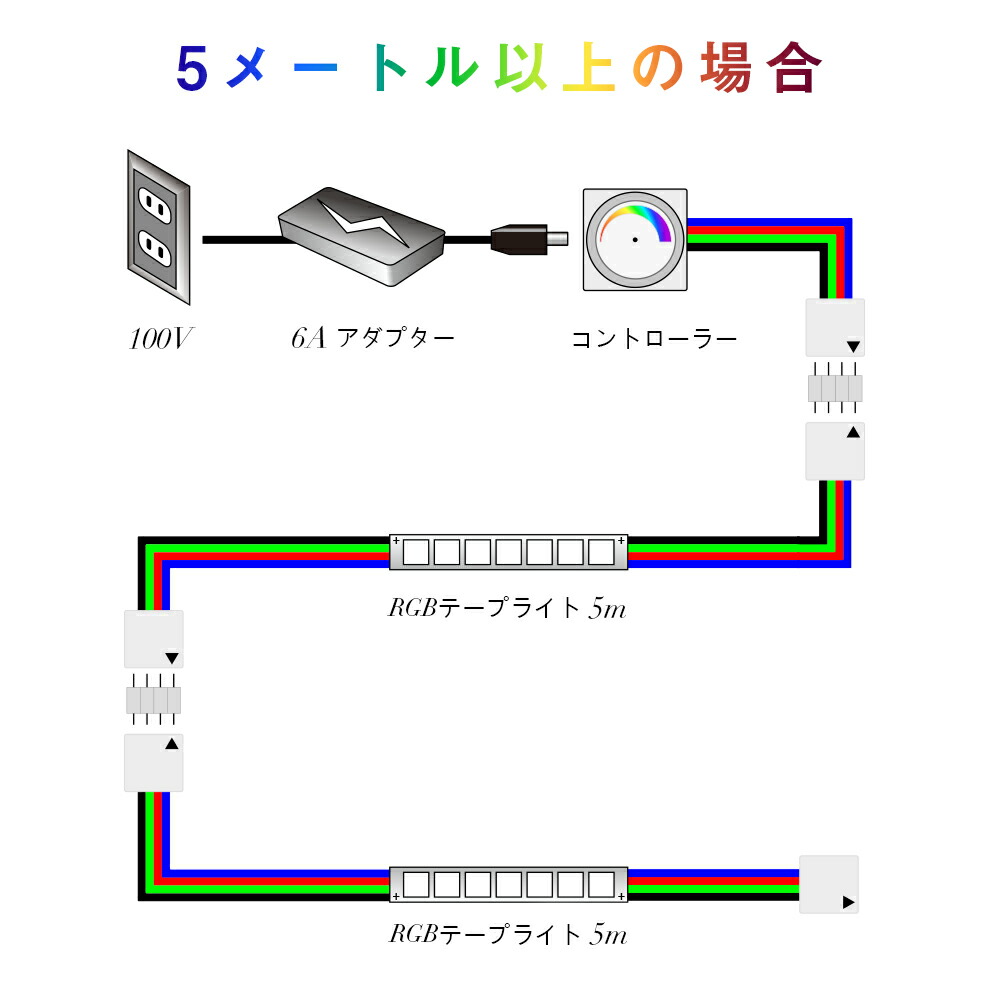 LEDテープライト10mRGB防水調光調色リモコン操作マルチカラーLEDテープLED間接照明看板照明棚下照明LEDテープイルミネーション