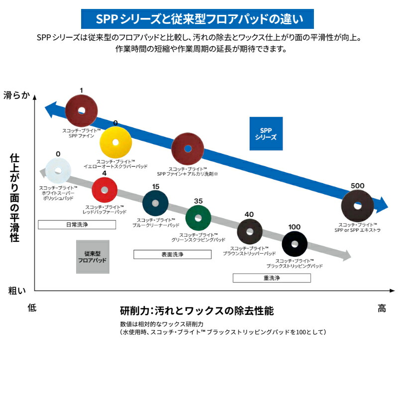 リンレイポリッシャー用 本体 パッド台別売 3m フロアパッド プレミアムシリーズ Sppファイン 13インチ リンレイ ポリッシャー用 パッド 幅広い床材の洗浄と磨きを同時に行います Deerfieldtwpportage Com