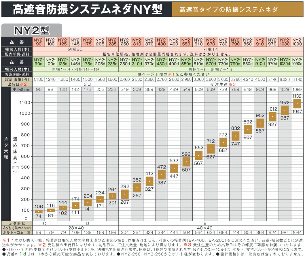 11周年記念イベントが 万協 高遮音防振システムネダ Ny2型 14本入 Ny2 970 Drhamedseleim Com