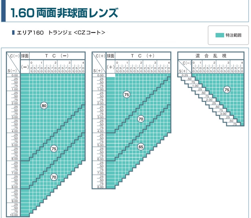 在庫僅少】 エリア160 イトーレンズ1.60 エリア別両面非球面レンズ 単焦点 眼鏡 レンズ交換 めがね レンズ 交換 両面非球面 ブルーライトカット  uv 紫外線 メガネ 非球面 交換レンズ メガネ用 眼鏡レンズ レンズ交換用 2枚1組 1本分 店購入フレームOK 持ち込み可 持込可 ...