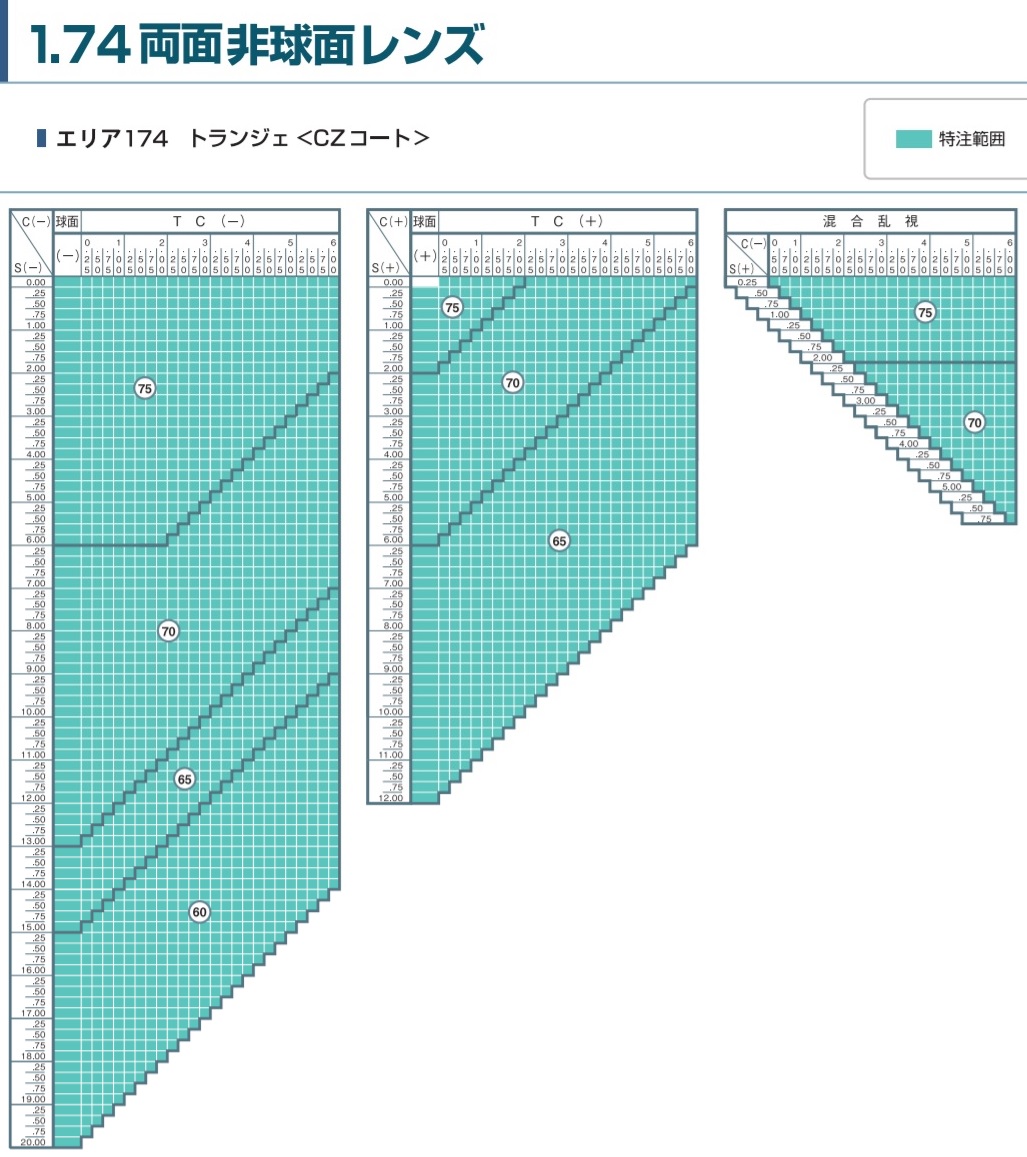 情熱セール エリア174 イトーレンズ1.74 エリア別両面非球面レンズ 単焦点 メガネ レンズ交換用 2枚1組 1本分 店購入フレームOK  持ち込み可 持込可 fucoa.cl