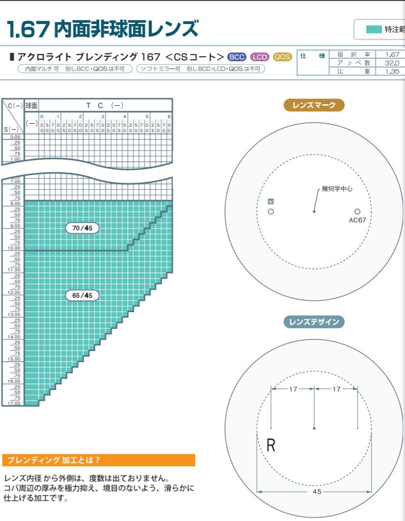 全商品オープニング価格！ アクロライトブレンディング167 イトーレンズ1.67内面非球面レンズ 強度近視 最薄加工 単焦点 メガネ レンズ交換用 2枚1組  1本分 店購入フレームOK 持ち込み可 持込可 fucoa.cl