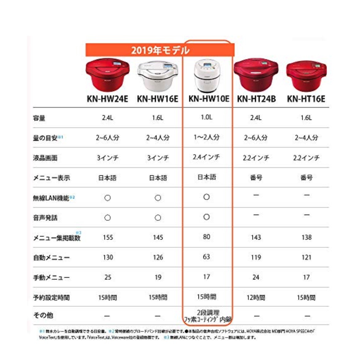 市場 シャープ 無水鍋 ヘルシオ 1~2人用 電気調理鍋 ホットクック 1.0L