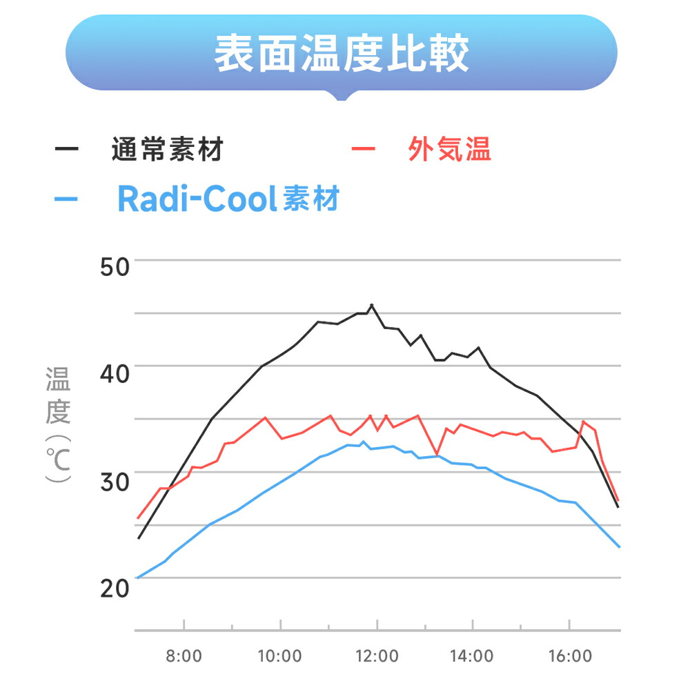 「年間ランキング受賞」「楽天1位」\Radi-Cool素材使用/日傘 折りたたみ 形状記憶 完全遮光 自動開閉 傘 超軽量 わずか210g 折りたたみ傘 ワンタッチ 自動開閉 遮熱 晴雨兼用 遮光率100% UVカット 撥水加工 親骨 6本骨