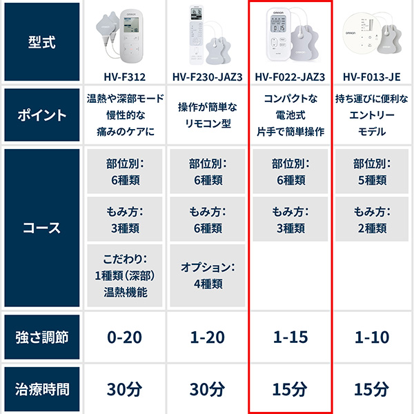 オムロン公式低周波治療器ホワイトHV-F022-W送料無料HV-F021シリーズ