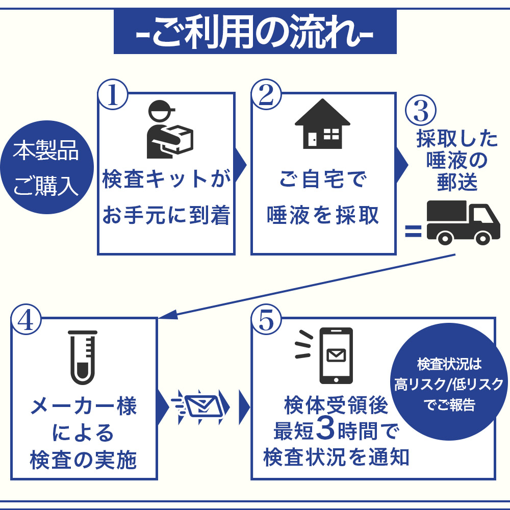 楽天市場 正規品 自宅で簡単pcr検査 東亜産業 唾液 採取用 新型コロナウイルス Pcr 検査キット 10点 セット 簡単 コロナ 新型コロナ 検査 簡単 キット 自宅 拡大 手軽 まとめ買い キャラクターグッズのリトルリーフ