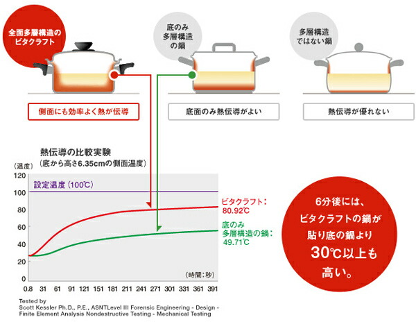 着後レビューで送料無料 Vita Craftpro cm 両手鍋 両手なべ 両手鍋 鍋 フライパン ビタクラフト Ih対応 全面5層構造で様々な調理方法に対応するプロ仕様の両手鍋 送料無料 ガス火対応 万能鍋 両手なべ 多才鍋 センチ 鍋 なべ 調理鍋 プロ仕様 無油調理 無水調理 着後レビューで送料無料 Vita Craftpro cm 両手鍋 両手なべ 両手鍋 鍋 フライパン ビタクラフト Ih対応 全面5層構造で様々な調理方法に対応するプロ仕様の両手鍋 送料無料 ガス火対応 万能鍋 両手なべ 多才鍋 センチ 鍋 なべ 調理鍋 プロ仕様 無油調理 無水調理