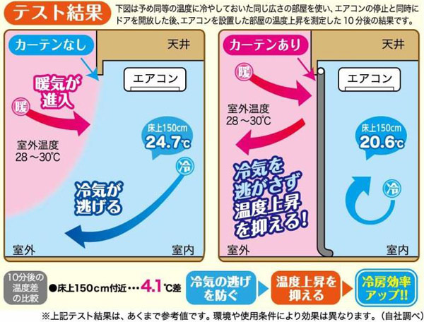 楽天市場 冷気キープカーテン エアコン 暑さ対策 間仕切り 幅100 丈260cm レギュラー カーテン 冷気 つっぱり 遮断 酷暑 暑さ 対策 冷房 省エネ 節約 階段 廊下 すきま風 目隠し 仕切り 突っ張り ロング リビングート 楽天市場店