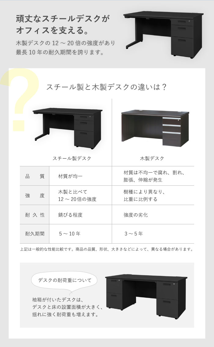 市場 P5倍7 スチールデスク 倉庫受取限定 15 オフィスデスク 机 10-14時最大1万円OFFクーポン7 幅1400×奥行700mm 片袖机  0-24時