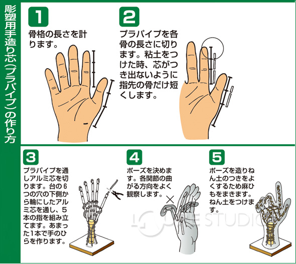 楽天市場 彫塑用手造り芯 工作 手作り 美術 粘土 アート 手 工作 図工 学校教材の宿題 自由研究 クリスマスプレゼント ルーペスタジオ