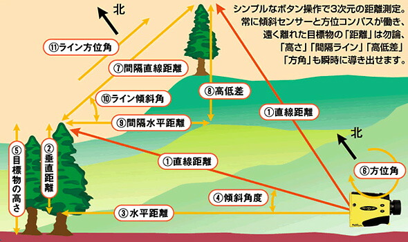 楽天市場 レーザー距離計 人気 測量機 トゥルーパルス360 Tru Pulse 360 土木 建設 360度 Laser Technology ルーペスタジオ