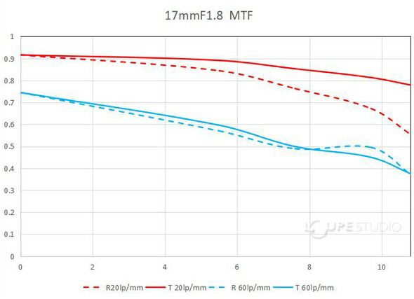 楽天市場 一眼レフ カメラ 交換レンズ Laowa 17mm F1 8 Mft Lao0049 ドローン 空撮 ポートレート 風景 マイクロフォーサーズ ルーペスタジオ