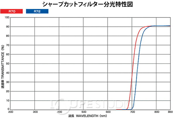 楽天市場 Hoya製 光学フィルター 赤外透過フィルター R 70 50x50 T 2 5 光学ガラスフィルター エヌエスライティング ルーペスタジオ