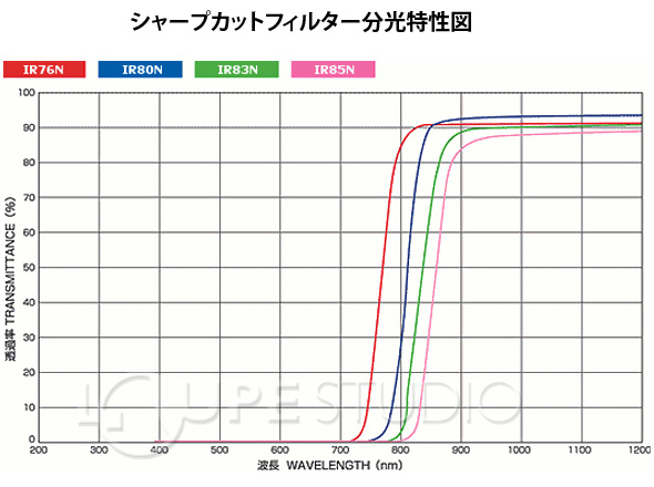 楽天市場 Hoya製 光学フィルター 赤外透過フィルター Ir n 50x50 T 2 5 光学ガラスフィルター エヌエスライティング ルーペスタジオ