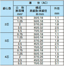 オーナンバ ビニルキャブタイヤ ＶＣＴＦ １００ｍ VCTF 10X1.25SQ-100