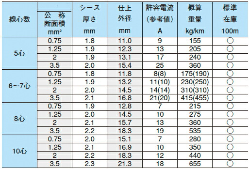 オーナンバ ビニルキャブタイヤ VCTF 100m ( VCTF 10X0.75SQ-100